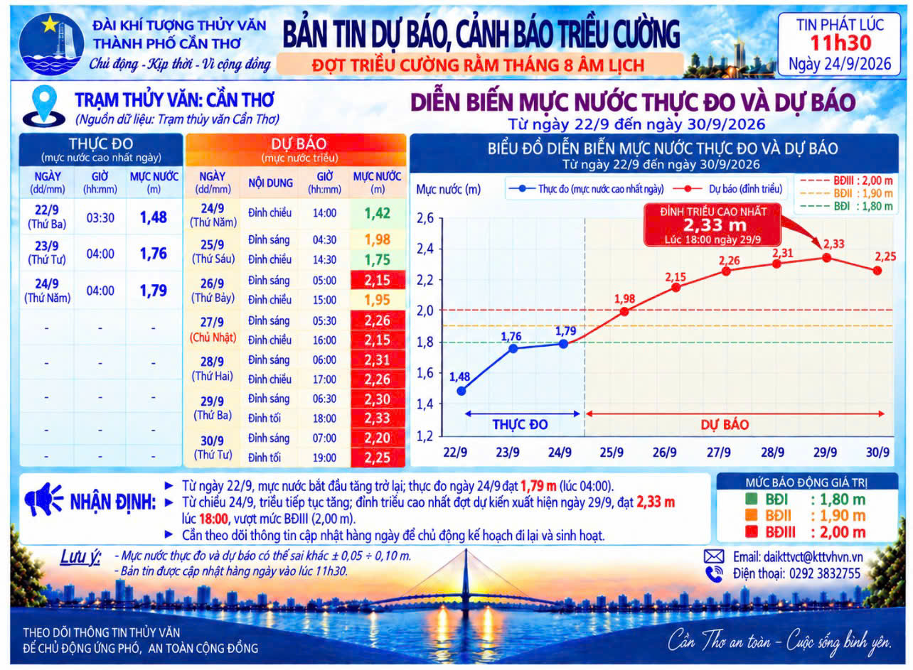 NGÀY 24/9/2026 TIN DỰ BÁO, CẢNH BÁO TRIỀU CƯỜNG (Từ ngày 22 đến ngày 30/9/2026)